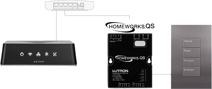 Lutron HomeWorks QS integration system showing connections between a Ketra device, HomeWorks QS module, and a wall keypad with buttons labeled Natural, Relax, Energize, Entertain.